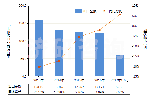 2013-2017年6月中國(guó)薄荷醇(HS29061100)出口總額及增速統(tǒng)計(jì) 2013-2017年6月中國(guó)薄荷醇(HS29061100)出口總額及增速統(tǒng)計(jì)